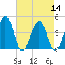 Menantico Creek entrance tide chart for Sunday, August 14, 2022
