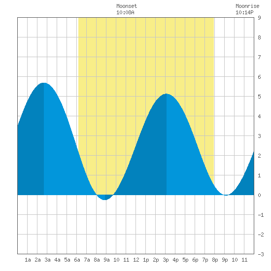 Menantico Creek entrance tide chart for Monday, August 15, 2022