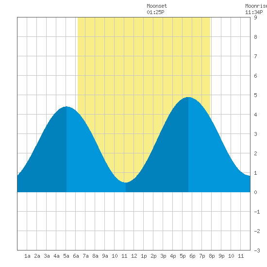 Menantico Creek entrance tide chart for Thursday, August 18, 2022