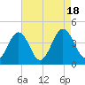 Menantico Creek entrance tide chart for Thursday, August 18, 2022