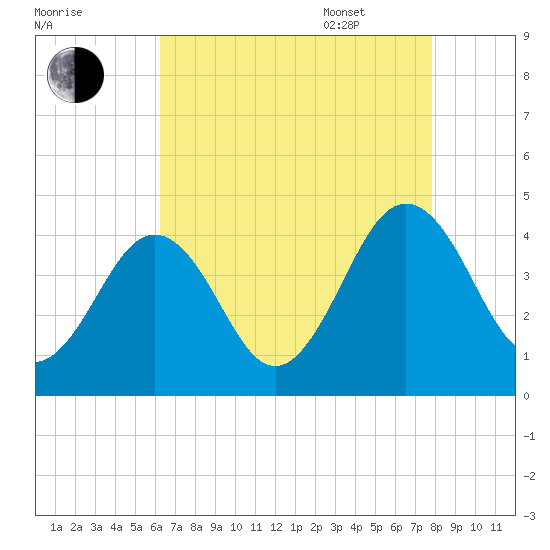 Menantico Creek entrance tide chart for Friday, August 19, 2022