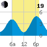 Menantico Creek entrance tide chart for Friday, August 19, 2022