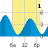 Menantico Creek entrance tide chart for Monday, August 1, 2022