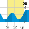 Menantico Creek entrance tide chart for Tuesday, August 23, 2022