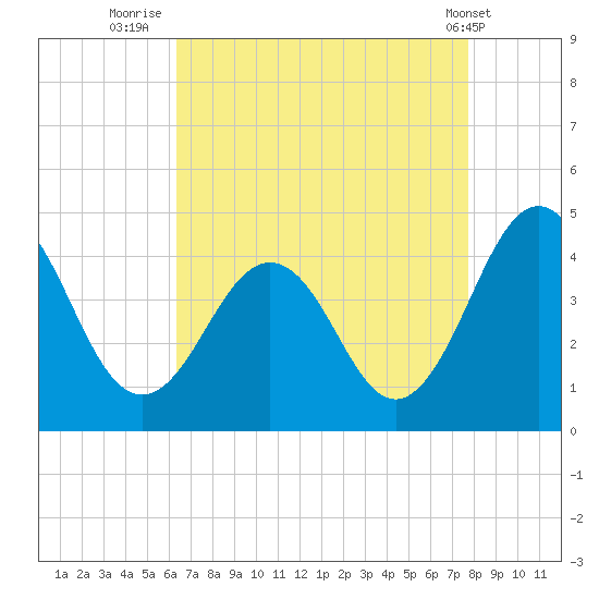 Menantico Creek entrance tide chart for Wednesday, August 24, 2022