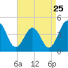 Menantico Creek entrance tide chart for Thursday, August 25, 2022