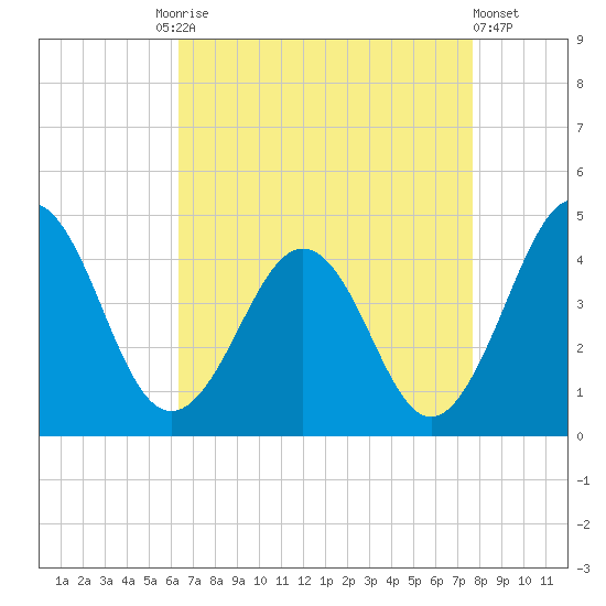 Menantico Creek entrance tide chart for Friday, August 26, 2022