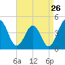 Menantico Creek entrance tide chart for Friday, August 26, 2022
