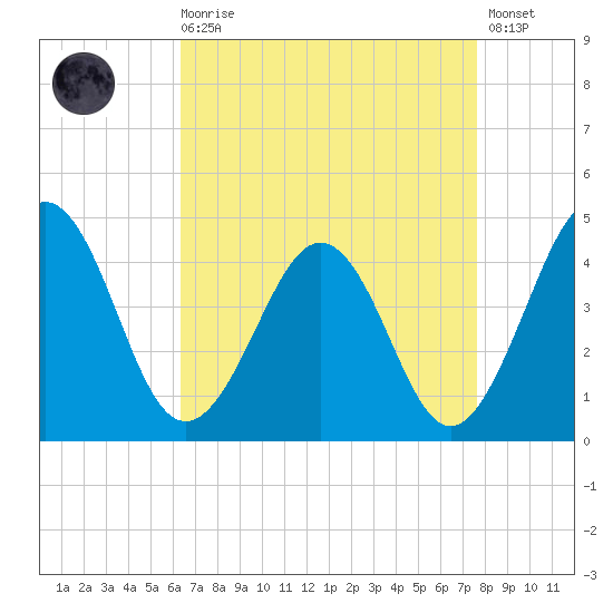 Menantico Creek entrance tide chart for Saturday, August 27, 2022