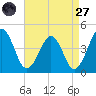 Menantico Creek entrance tide chart for Saturday, August 27, 2022