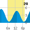 Menantico Creek entrance tide chart for Sunday, August 28, 2022
