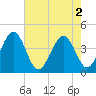 Menantico Creek entrance tide chart for Tuesday, August 2, 2022