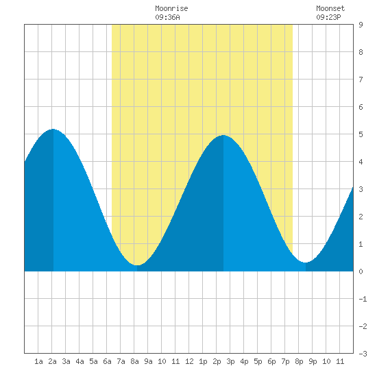 Menantico Creek entrance tide chart for Tuesday, August 30, 2022