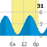 Menantico Creek entrance tide chart for Wednesday, August 31, 2022