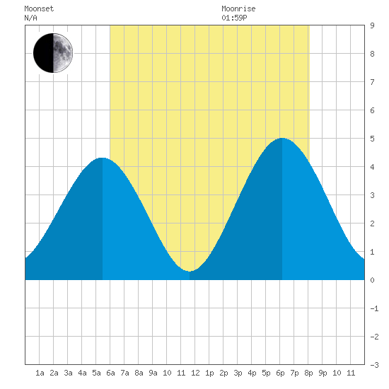 Menantico Creek entrance tide chart for Friday, August 5, 2022