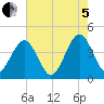 Menantico Creek entrance tide chart for Friday, August 5, 2022