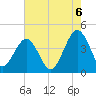 Menantico Creek entrance tide chart for Saturday, August 6, 2022