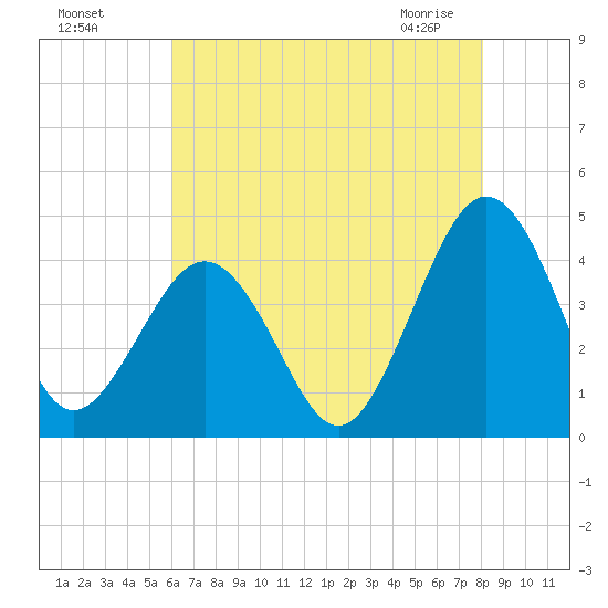 Menantico Creek entrance tide chart for Sunday, August 7, 2022