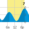 Menantico Creek entrance tide chart for Sunday, August 7, 2022