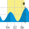Menantico Creek entrance tide chart for Monday, August 8, 2022