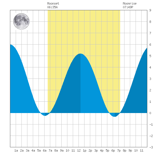 Menantico Creek entrance tide chart for Saturday, September 10, 2022