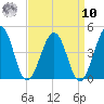 Menantico Creek entrance tide chart for Saturday, September 10, 2022