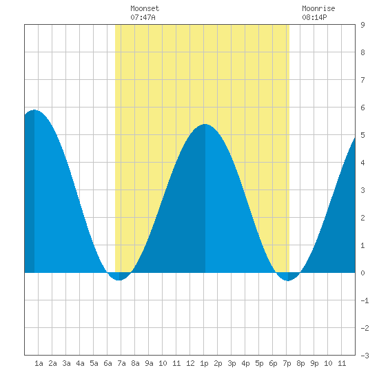 Menantico Creek entrance tide chart for Sunday, September 11, 2022