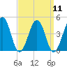 Menantico Creek entrance tide chart for Sunday, September 11, 2022