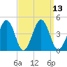 Menantico Creek entrance tide chart for Tuesday, September 13, 2022