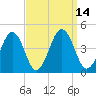 Menantico Creek entrance tide chart for Wednesday, September 14, 2022