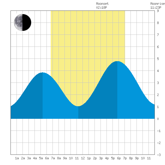 Menantico Creek entrance tide chart for Saturday, September 17, 2022