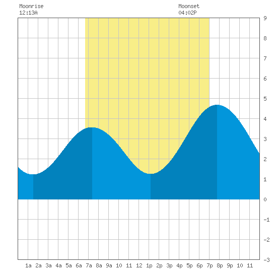 Menantico Creek entrance tide chart for Monday, September 19, 2022