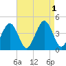 Menantico Creek entrance tide chart for Thursday, September 1, 2022