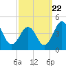 Menantico Creek entrance tide chart for Thursday, September 22, 2022
