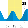 Menantico Creek entrance tide chart for Friday, September 23, 2022