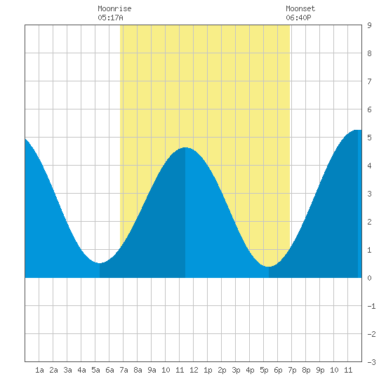 Menantico Creek entrance tide chart for Saturday, September 24, 2022