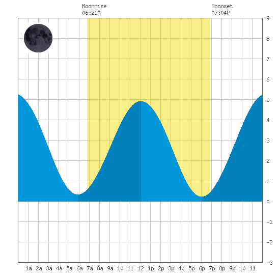 Menantico Creek entrance tide chart for Sunday, September 25, 2022