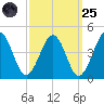 Menantico Creek entrance tide chart for Sunday, September 25, 2022