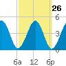 Menantico Creek entrance tide chart for Monday, September 26, 2022