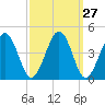 Menantico Creek entrance tide chart for Tuesday, September 27, 2022