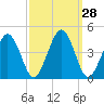 Menantico Creek entrance tide chart for Wednesday, September 28, 2022