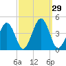 Menantico Creek entrance tide chart for Thursday, September 29, 2022