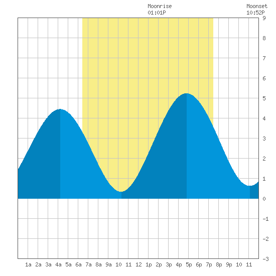 Menantico Creek entrance tide chart for Friday, September 2, 2022
