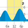 Menantico Creek entrance tide chart for Friday, September 2, 2022