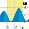 Menantico Creek entrance tide chart for Friday, September 30, 2022