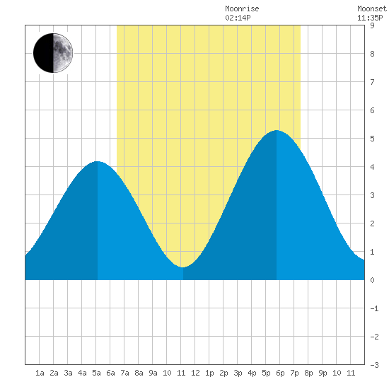 Menantico Creek entrance tide chart for Saturday, September 3, 2022