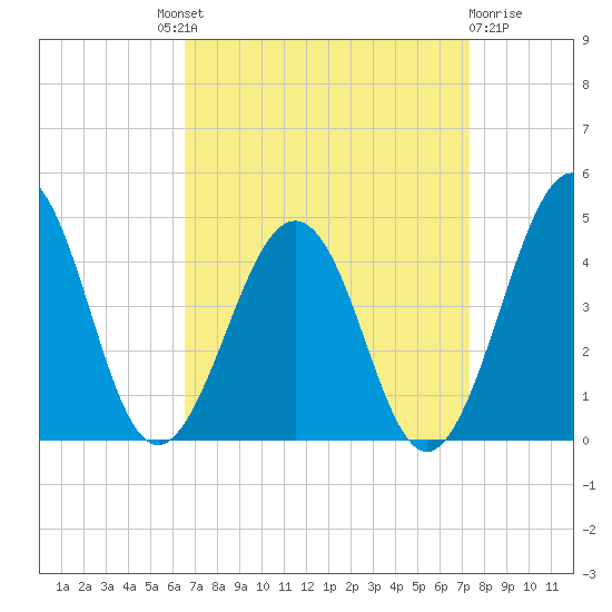 Menantico Creek entrance tide chart for Friday, September 9, 2022