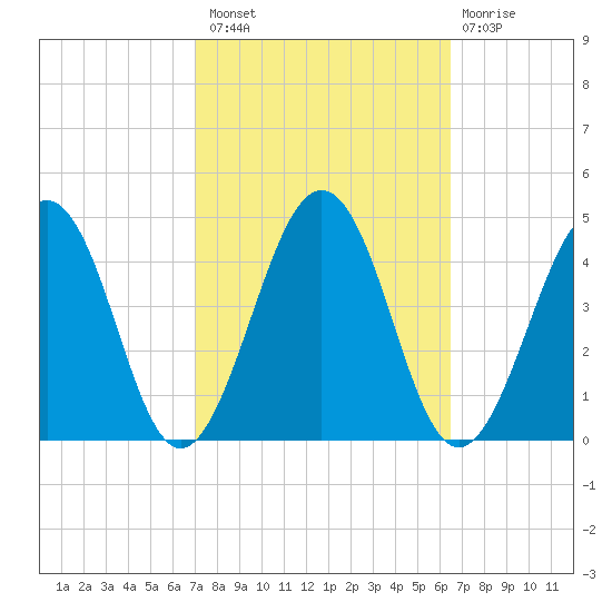 Menantico Creek entrance tide chart for Monday, October 10, 2022