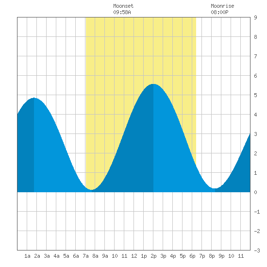 Menantico Creek entrance tide chart for Wednesday, October 12, 2022