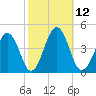 Menantico Creek entrance tide chart for Wednesday, October 12, 2022